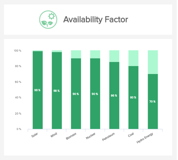 data visualisation of the energy metric availability factor