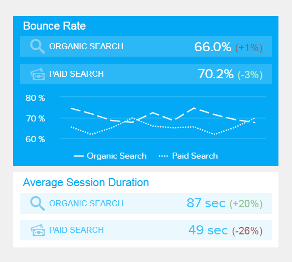 data visualisation comparing the quality of organic and paid traffic with 2 Google Analytics metrics: average session duration and bounce rate