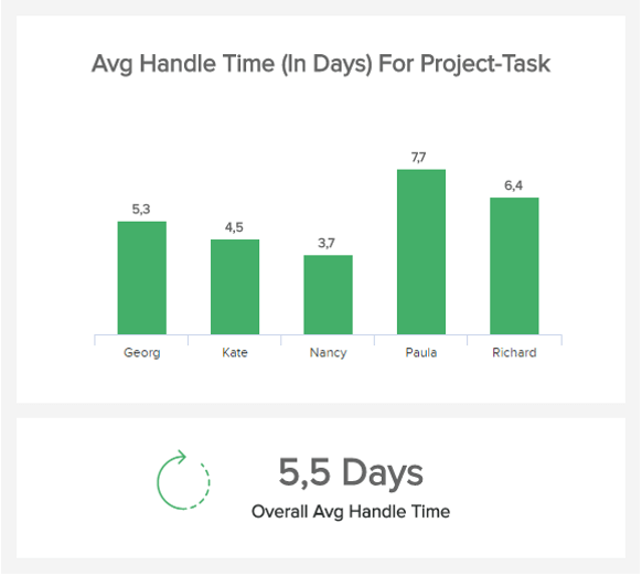 chart which visualises the average handle time of project tasks for different employees