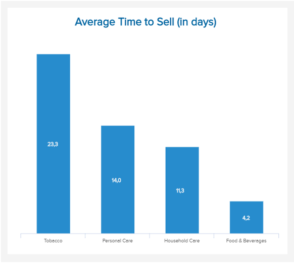 chart which visualises the average time to sell different products in the FMCG industry