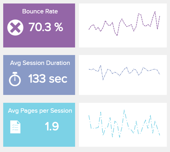 data visualisation showing 3 important Website KPIs: bounce rate, average session duration and pages per session