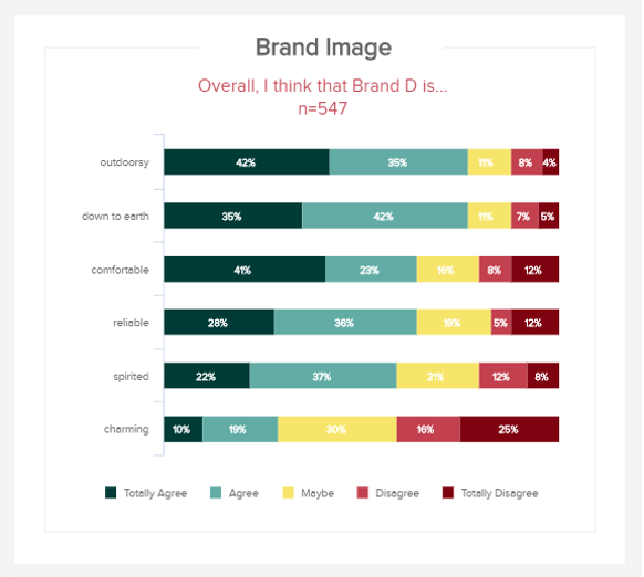 chart which visualises the brand image using Aaaker's brand dimensions framework