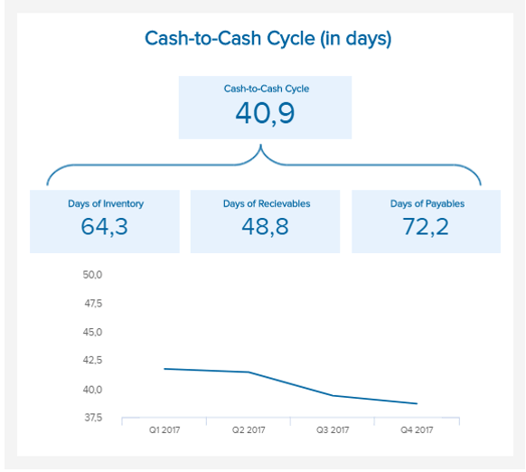 data visualisation illustrating the cash-to-cash cycle time