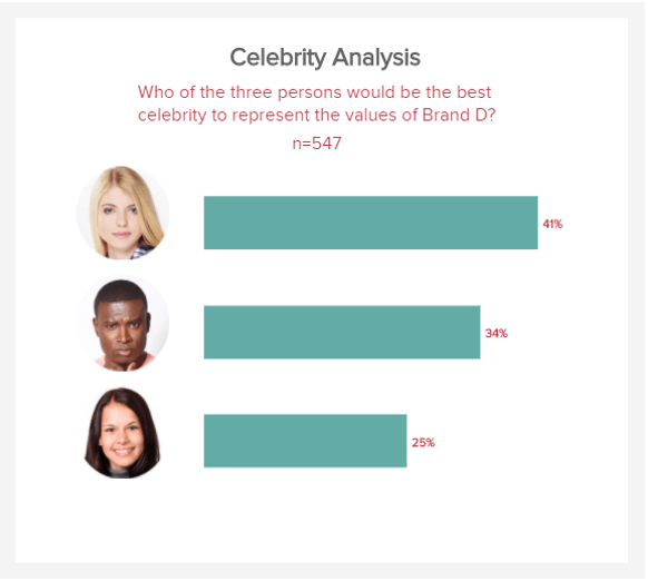 data visualisation of a celebrity analysis for the brand image
