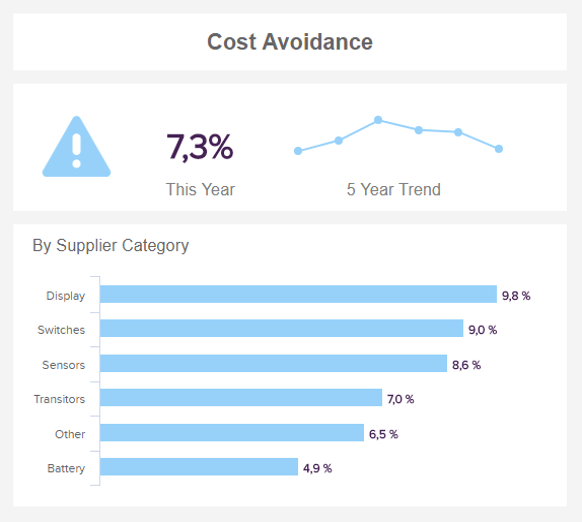 data visualisations of the procurment KPI cost avoidance