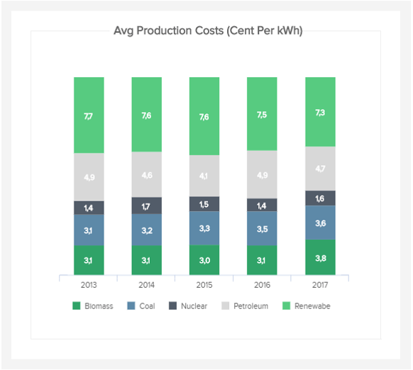 data visualisation of an important energy KPI: energy production costs for different energy sources