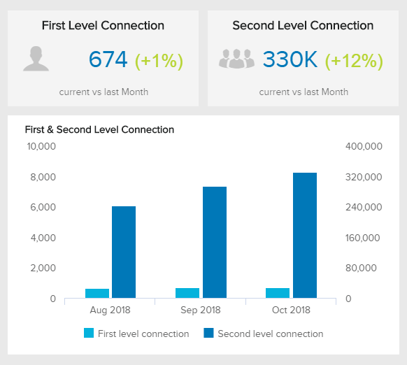 data visualisations illustrating the development of first and second level connections on linkedin