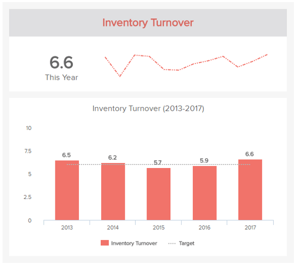 data visualisation of the logistics KPI inventory turnover