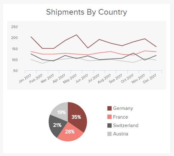 data visualisation of the logistics KPI number of shipments