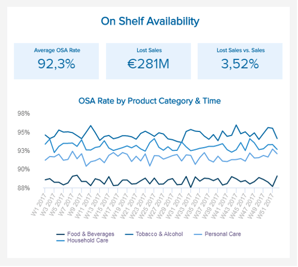 data visualisation of one of the most important FMCG KPIs: On-Shelf Availability