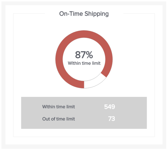 donut chart visualising the important logistics KPI 'On-Time Shipping Time'