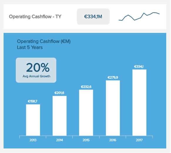 visualisation of the operating cash flow