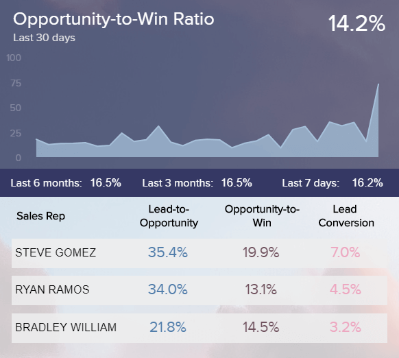 data visualisation of opportunity-to-win ratio