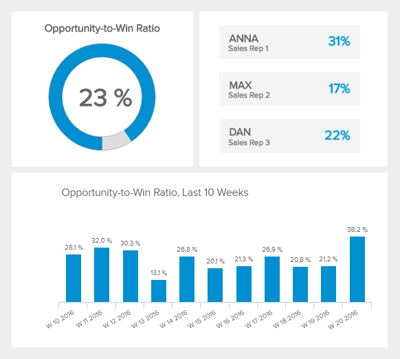visualisation of the sales KPI opportunity-to-win ratio