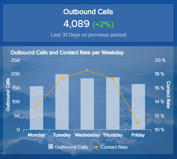data visualisation of outbound calls and contact rate by weekday