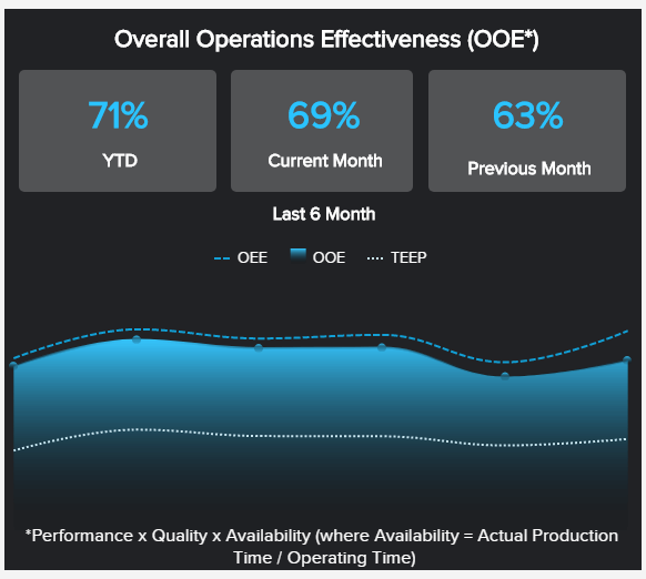 visualisation of an important manufacturing KPI: overall operations effectiveness (OOE)