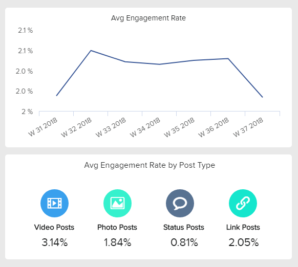 data visualisation of one of the most important Facebook metrics: the Post Engagement Rate