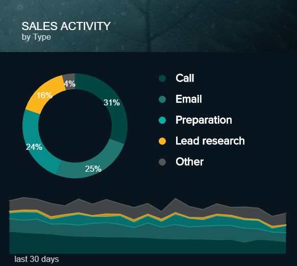 data visualisation showing different sales activities