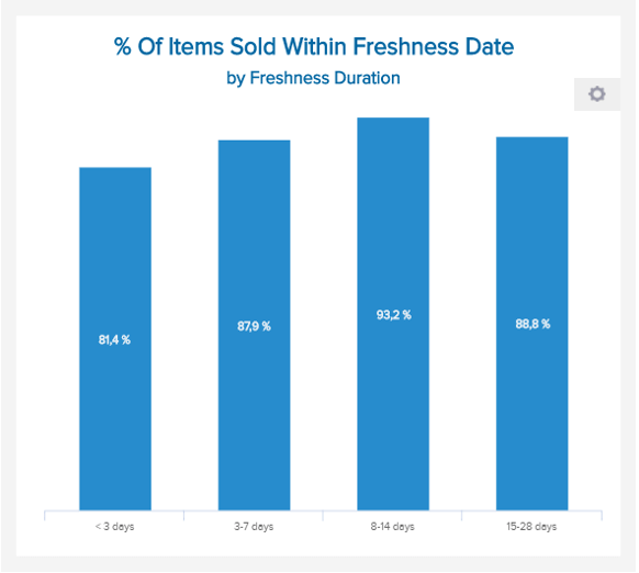 data visualisation of the percentage of sold products within freshness date