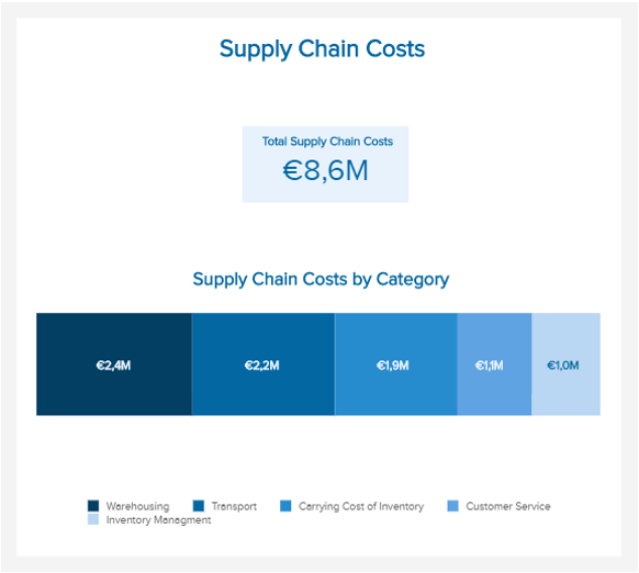 data visualisation of the different categories of supply chain costs