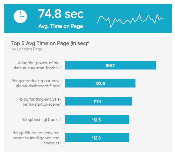 data visualisation showing the average time on page for different landing pages