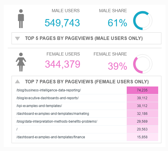 data visualisation showing the most popular website content by gender