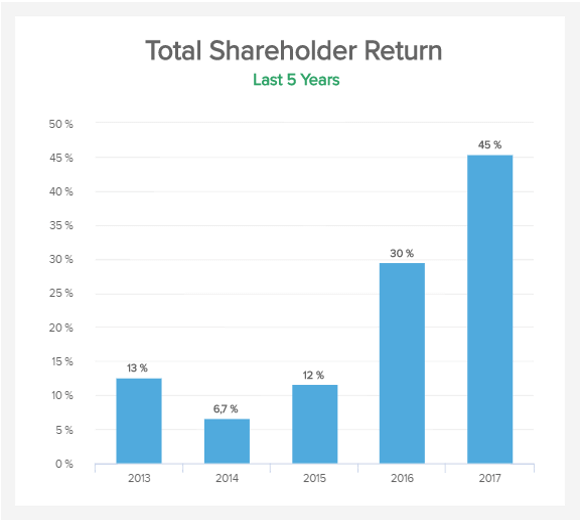 data visualisation of the total shareholder return