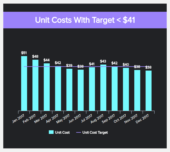 data visualisation of the unit costs