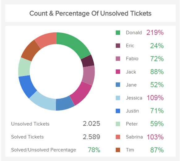 data visualisation of the it kpi unsolved tickets per employee