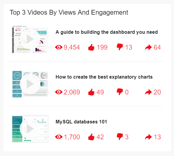 data visualisation of the top 3 youtube videos by views and engagement