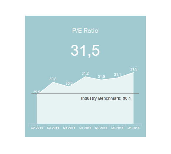 chart showing the development of the P/E Ratio in comparison to the industry benchmark
