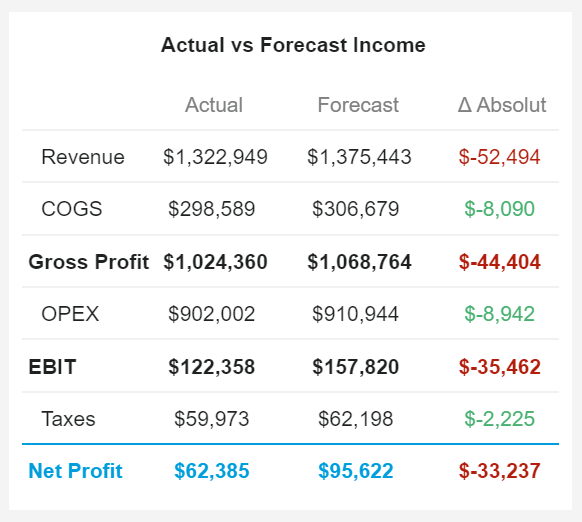 visual actual vs forencast income statement table
