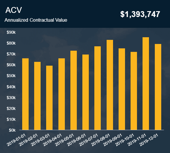 chart showing the annual contractrual value (ACV) by month