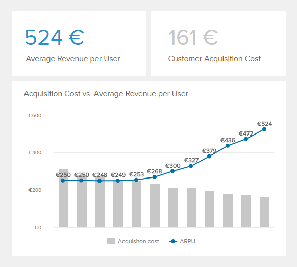 chart which visualises the developement over time for ARPU and aquisition cost