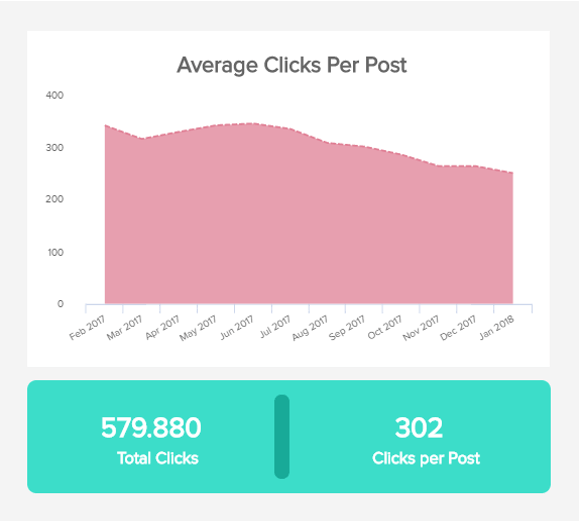 area chart of the average clicks per post