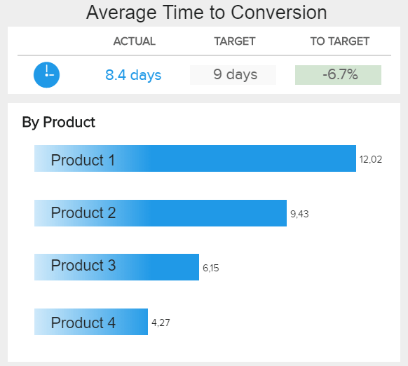 chart showing an important marketing KPI: average time to conversion
