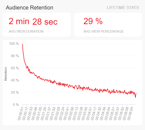 charts showing viewer retention and average view duration for a youtube video