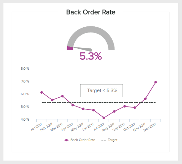 data visualisation of the retail metric 'back order rate'