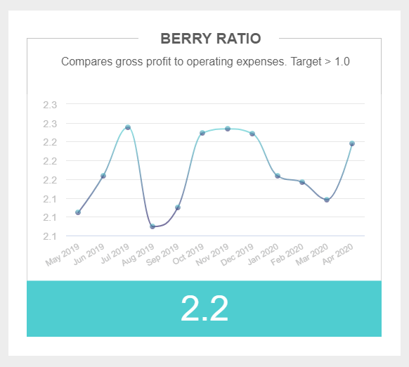 line chart showing financial KPI Berry Ratio for the last 12 months