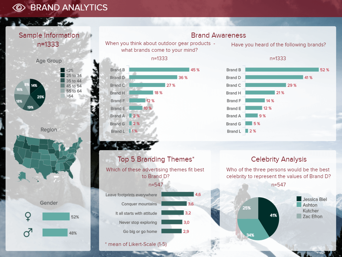 Market Research Dashboards - Example #1: Brand Analysis Dashboard