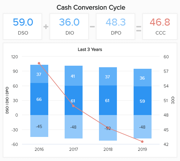 data visualisation showing the cash conversion cycle for the last 3 years