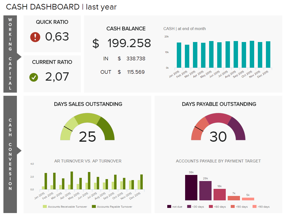 cash management dashboard created with modern financial analytics software