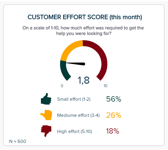 gauge chart to illustrate the customer effort score (CES)