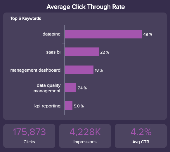 visual example of one of the most important Google AdWords KPIs: the Click-Through-Rate (CTR)