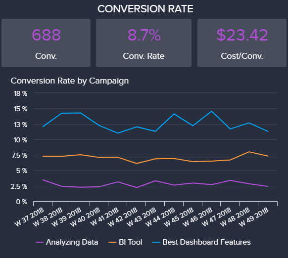data visualisation of the conversion rate of selected Google AdWords campaigns