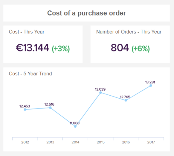 line chart showing the development of the cost of a purchase order