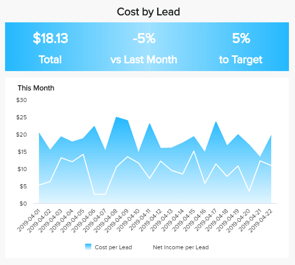 visual marketing KPI example: cost per lead vs target and last period