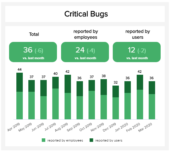 data visualisation of one of the most critical IT metrics: critical bugs
