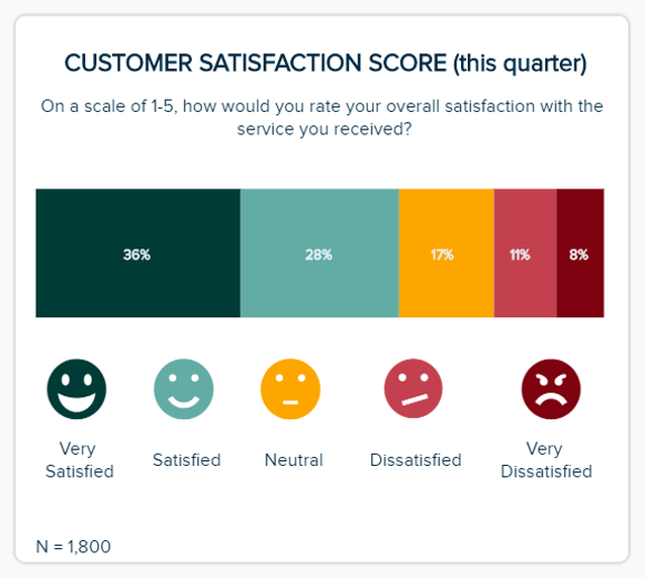 visualising the customer satisfaction score (csat) with a 5-point-likert-scale measurement