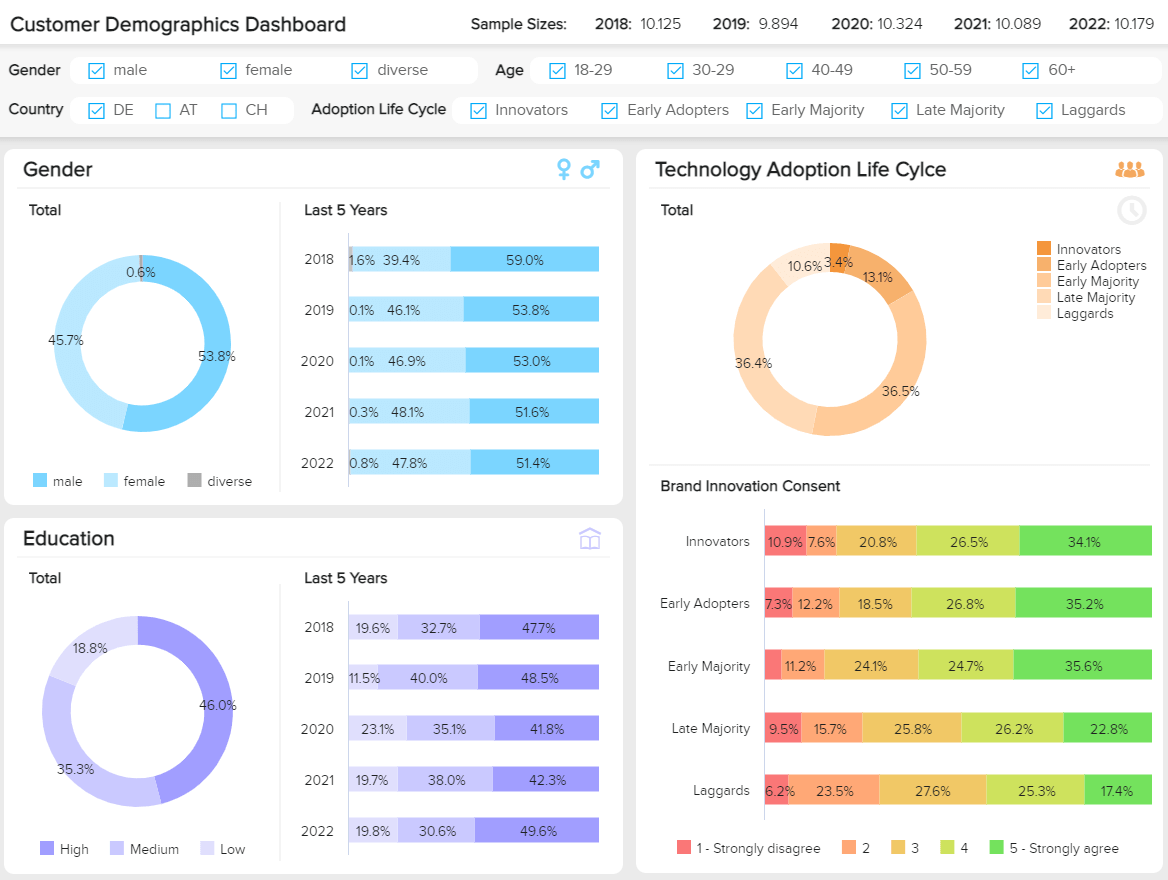 Market Research Dashboards - Example #4: Customer Demographics Dashboard